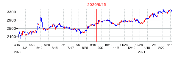 2020年9月15日 12:47前後のの株価チャート